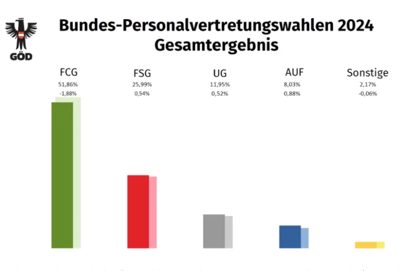 Die FCG bleibt nach den Personalvertretungswahlen im öffentlichen Dienst weiter die bestimmende Kraft und hält die absolute Stimmenmehrheit. Foto: Screenshot goed.at