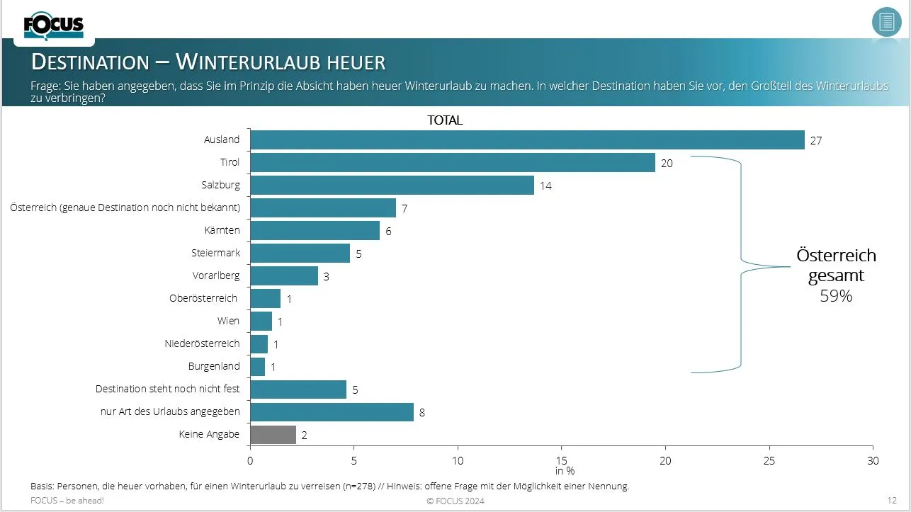 Fast 60 % der Befragten, die heuer einen Winterurlaub machen wollen, bevorzugen das eigene Land. Grafik: Focus