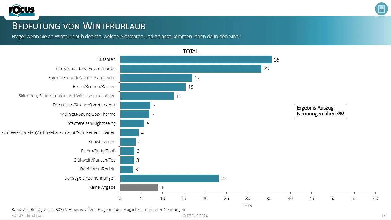 Schifahren steht nach wie vor an der Spitze der Lieblingsaktivitäten im Winterurlaub. Aber immer mehr rücken auch andere Vorlieben nach vorne. Grafik: Focus