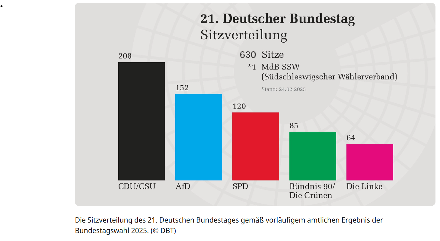 Platz eins für CDU/CSU im deutschen Bundestag. Foto: Screenshot bundestag.de