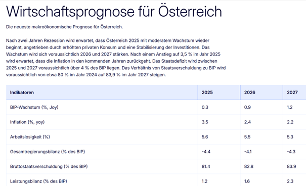 Die aktuelle Wirtschaftsprognose der Europäischen Kommission für Österreich lässt 2026 ein moderates Wirtschaftswachstum erwarten. Screenshot: Europäische Kommission