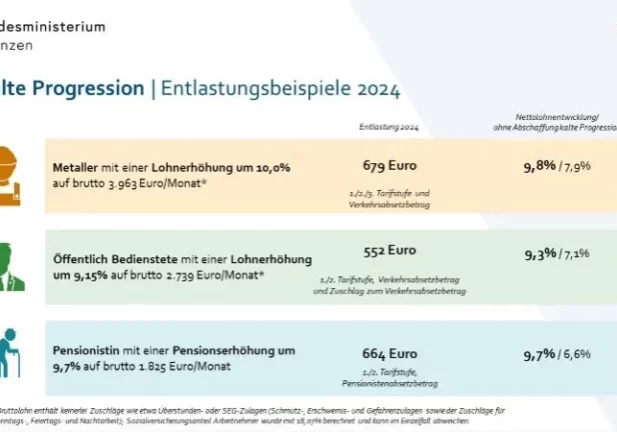 Mehr Gerechtigkeit im Steuersystem: Diese bringt die Abschaffung der kalten Progression, deren zweiter Teil jetzt ab 1. Jänner 2024 voll wirksam wird. Die Grafik des Finanzministeriums zeigt, dass jetzt mehr netto vom Brutto bleibt. Grafik: BMF