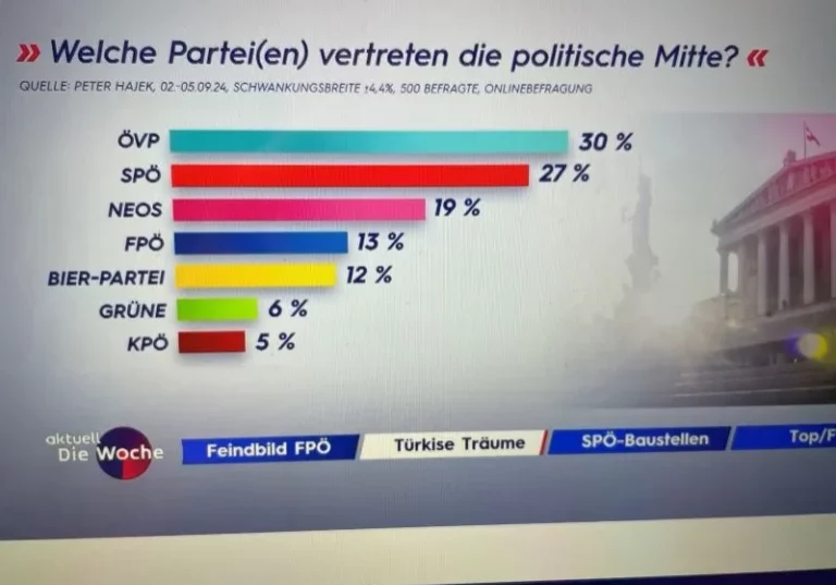 Die Umfrage von Peter Hajek Public Opinion für Puls24/ATV zeigt: Die Mehrheit der Befragten sagt, die ÖVP vertritt die politische Mitte. Screenshot Puls 24.