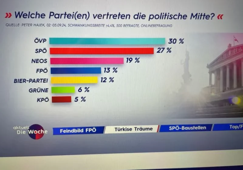 Die Umfrage von Peter Hajek Public Opinion für Puls24/ATV zeigt: Die Mehrheit der Befragten sagt, die ÖVP vertritt die politische Mitte. Screenshot Puls 24.