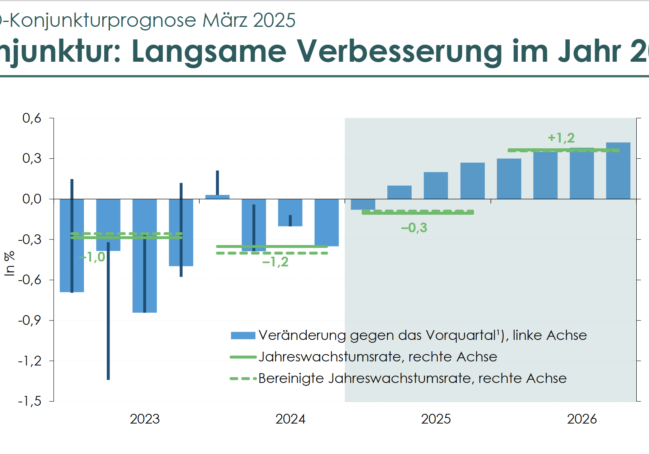 Die Konsolidierung des Budgets wird trotz nochmals mäßiger ökonomischer Daten und Rezession wie geplant umgesetzt, bestätigten Finanzminister Markus Marterbauer und Staatsekretärin Barbara Eibinger-Miedl. Leicht Verbesserungen prognostiziert das Wifo - siehe Screenshot.
