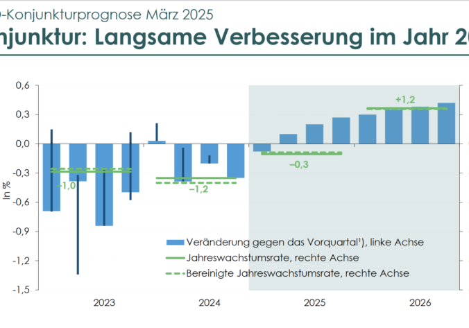Die Konsolidierung des Budgets wird trotz nochmals mäßiger ökonomischer Daten und Rezession wie geplant umgesetzt, bestätigten Finanzminister Markus Marterbauer und Staatsekretärin Barbara Eibinger-Miedl. Leicht Verbesserungen prognostiziert das Wifo - siehe Screenshot.