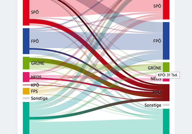 Die KPÖ nimmt SPÖ, Grüne und Neos erheblich Stimmen weg. Laut Wählerstromanalyse konnten die Kommunisten zwei Drittel ihrer Stimmen von den drei Parteien links der Mitte holen. Foto: Screenshot orf.at/Zur-Sache