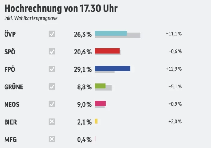 ÖSterreich hat gewählt. Die FPÖ erreicht Platz 1 gefolgt von der ÖVP auf Platz 2. Foto: Screenshot/orf.at