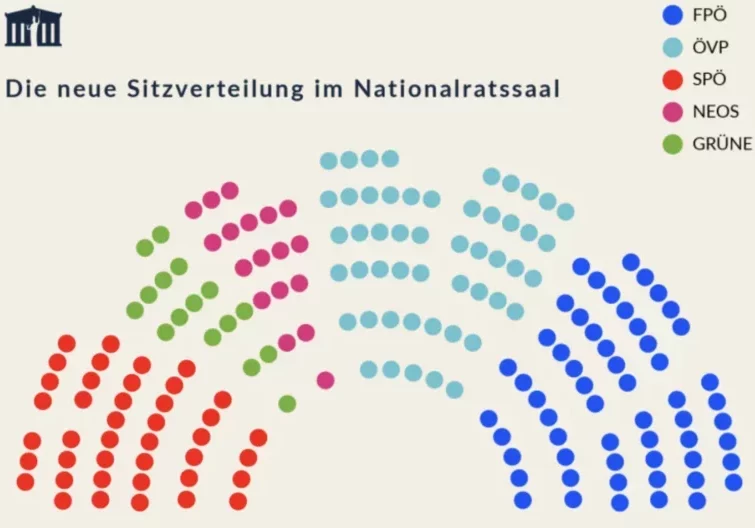 Die neue Sitzverteilung im Plenarsaal des Nationalrats: Die ÖVP rückt in die Mitte, die FPÖ - von Rednerpult und Präsidium aus betrachtet, nach rechts, Grafik: Parlamentskorrespondenz
