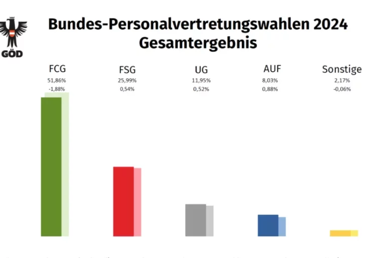 Die FCG bleibt nach den Personalvertretungswahlen im öffentlichen Dienst weiter die bestimmende Kraft und hält die absolute Stimmenmehrheit. Foto: Screenshot goed.at