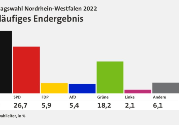 Nach einem Erdrutschsieg für die CDU und herbe Verluste für die SPD in Schleswig-Holstein, setzte es auch bei den Landtagswahlen in Nordrhein-Westfalen eine weitere Niederlage für die Sozialdemokraten. Foto: tagesschau.de / Screenshot Zur-Sache