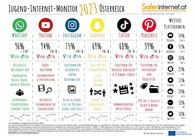 Die beliebtesten Sozialen Netzwerke der österreichischen Jugend auf einem Blick. Foto: Saferinternet.at