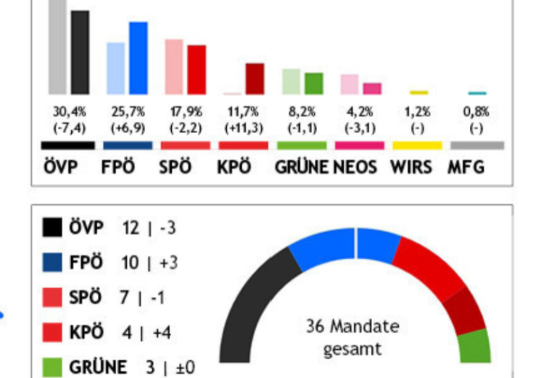 So wählte Salzburg am 23. April 2023: Die ÖVP bleibt stimmen- und mandatsstärkste Partei. Bild: Land Salzburg